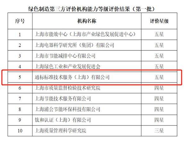 SGS獲評上海市首批綠色制造第三方機構五星評價，引領綠色技術服務新標桿